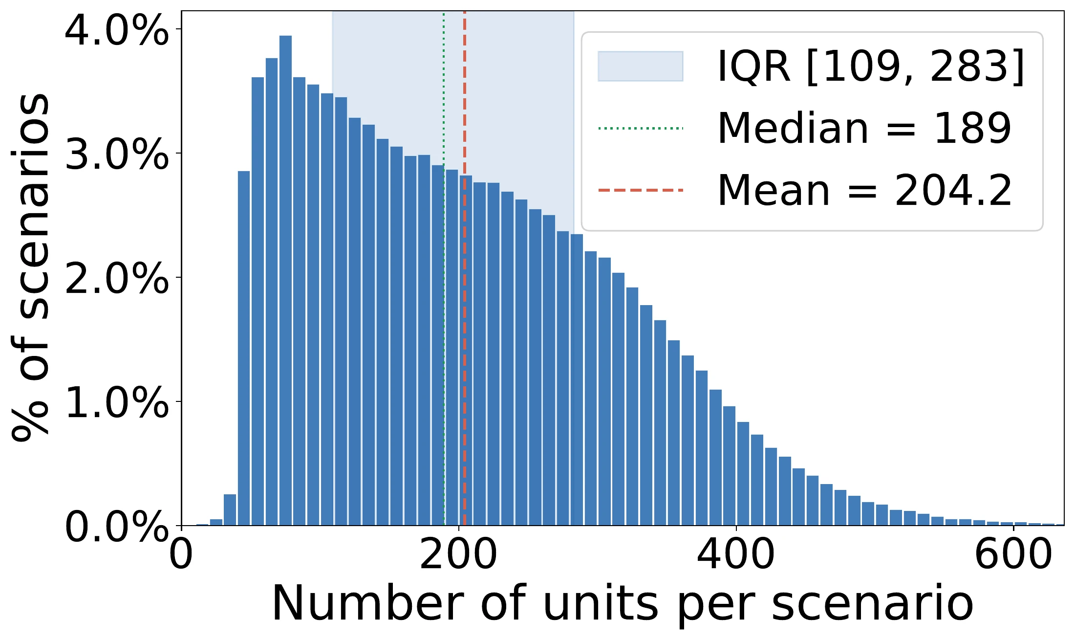 Distribution of player-controlled unit counts across scenarios.