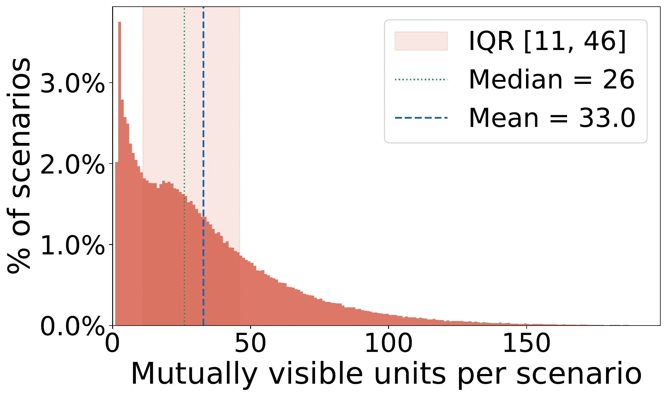 Distribution of peak mutually visible unit counts.